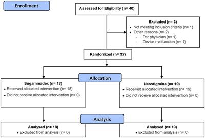 Sugammadex versus neostigmine for neuromuscular blockade reversal in outpatient surgeries: A randomized controlled trial to evaluate efficacy and associated healthcare cost in an academic center